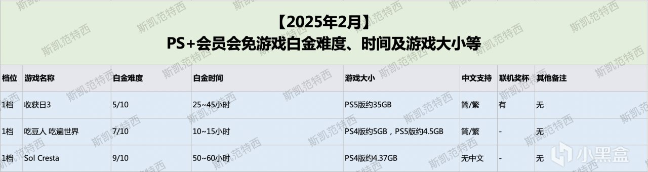 【2025年2月】港服PS+会免游戏白金难度、时间及游戏大小等