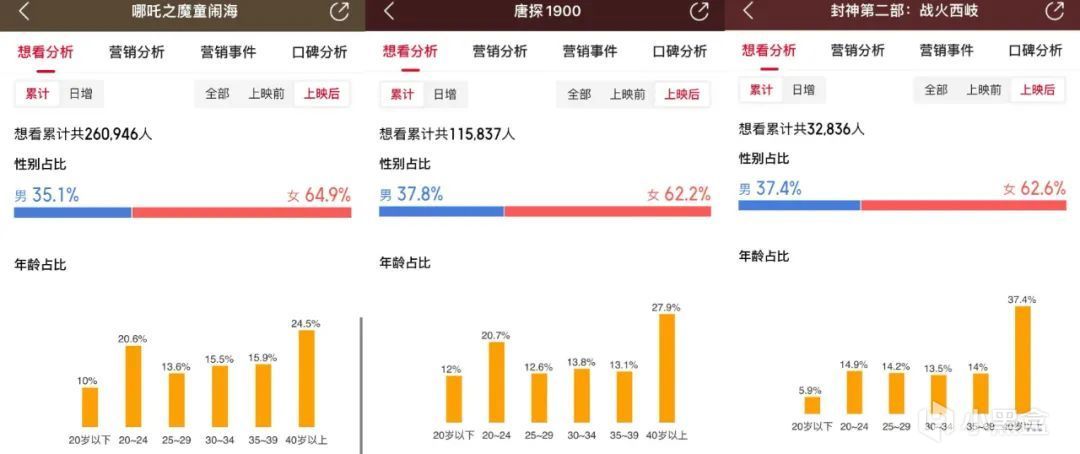 2025春节档破95亿刷新纪录！《哪吒之魔童闹海》极速直逼50亿-第10张