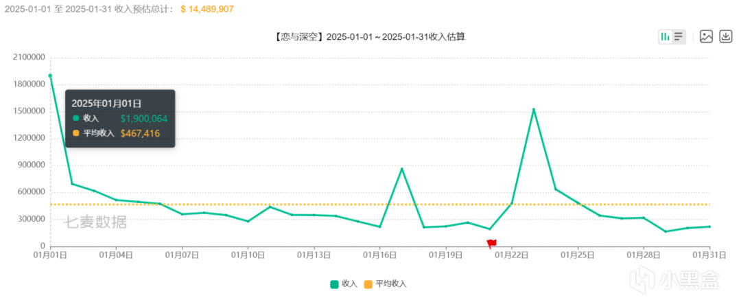 《恋与深空》再创奇迹：2025年1月乙游流水断层登顶的深层解析-第2张