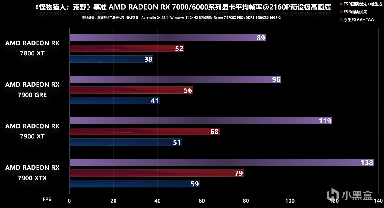 7款A卡大戰《魔物獵人：荒野》基準測試：7900 XTX基本流暢4K光追-第23張