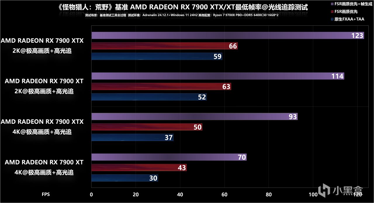 7款A卡大戰《魔物獵人：荒野》基準測試：7900 XTX基本流暢4K光追-第26張