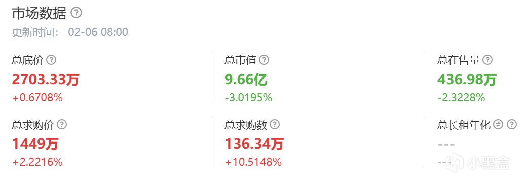 2月6日CS市場前瞻（回調開始/M4A4出逃/百戰探員接人/租賃小回踩）-第4張