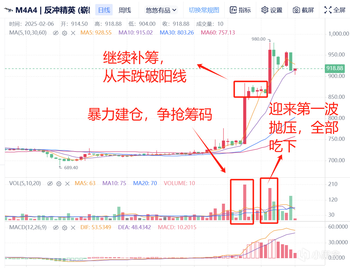 2月6日CS市場前瞻（回調開始/M4A4出逃/百戰探員接人/租賃小回踩）-第2張