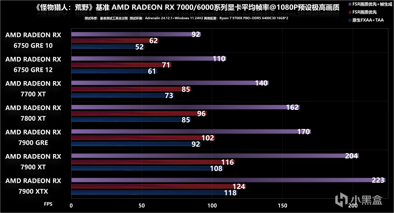 7款A卡大戰《魔物獵人：荒野》基準測試：7900 XTX基本流暢4K光追-第19張