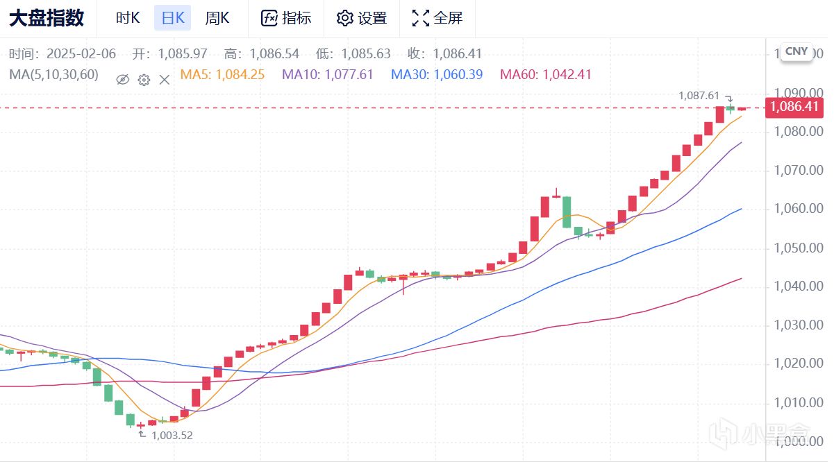 2月6日CS市場前瞻（回調開始/M4A4出逃/百戰探員接人/租賃小回踩）-第0張