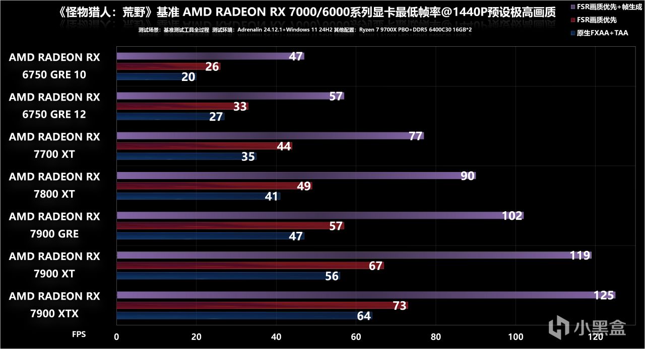 7款A卡大戰《魔物獵人：荒野》基準測試：7900 XTX基本流暢4K光追-第22張