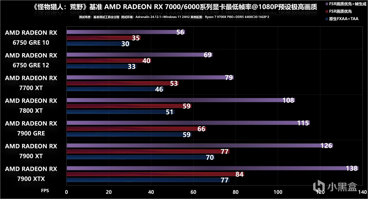 7款A卡大戰《魔物獵人：荒野》基準測試：7900 XTX基本流暢4K光追-第20張