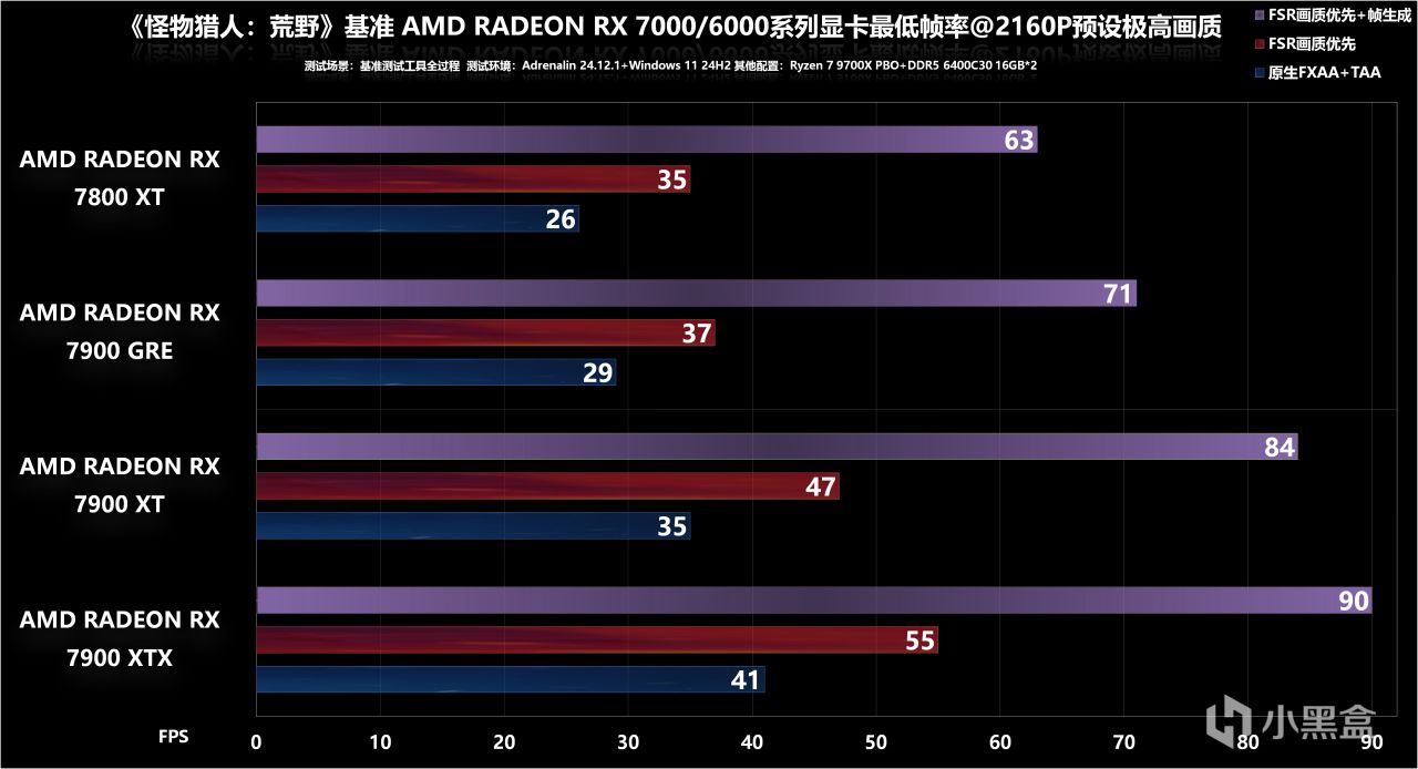 7款A卡大戰《魔物獵人：荒野》基準測試：7900 XTX基本流暢4K光追-第24張