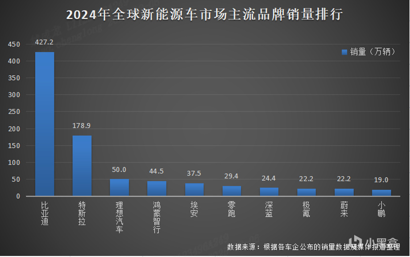 比亚迪成为中国汽车市场和全球新能源车市场销量“三冠王”-第4张