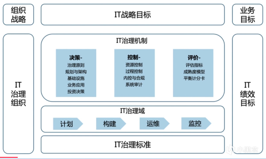 项目管理师备考笔记03 第三章 信息系统治理-第2张