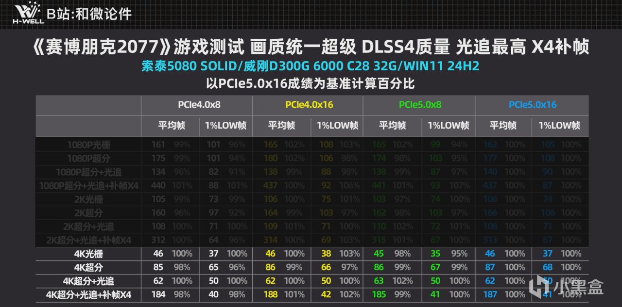 50系显卡在不同PCIe带宽下的性能实测，老平台能跑满50系显卡吗？-第16张