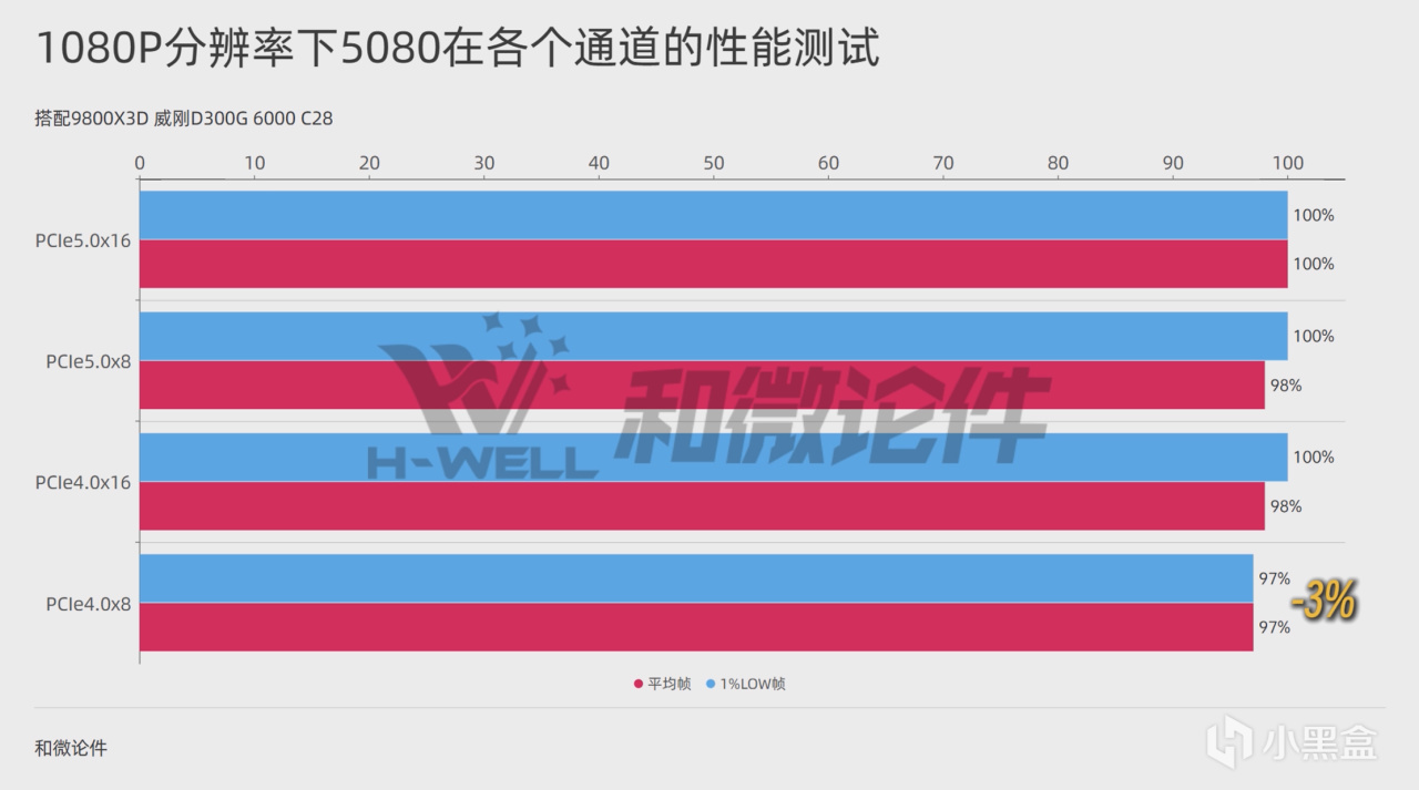 50系显卡在不同PCIe带宽下的性能实测，老平台能跑满50系显卡吗？-第21张