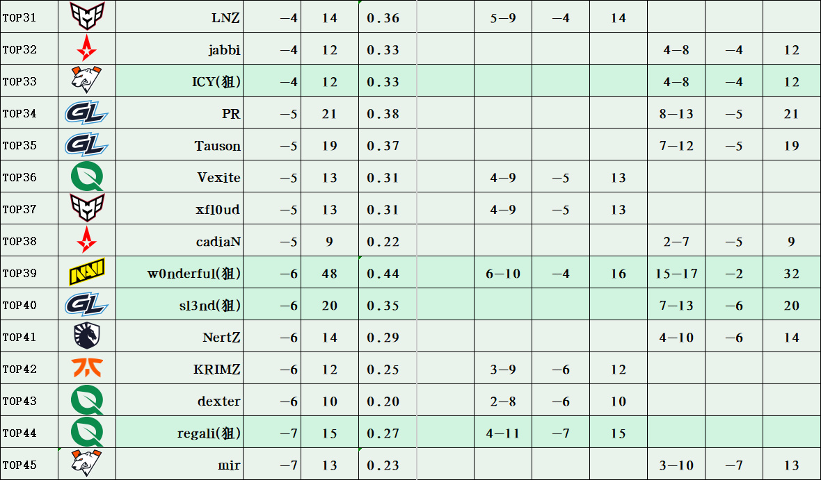 佈雷德十五勇士 第十一期 （Spirit 0：3 Vitality）-第14張