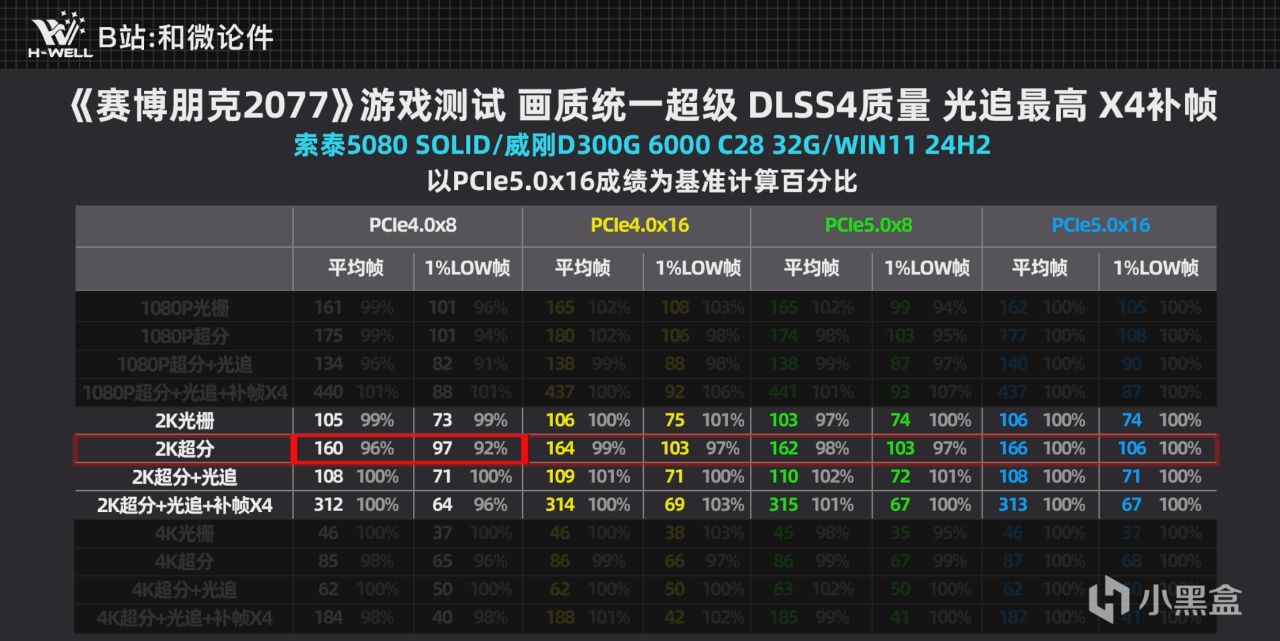 50系显卡在不同PCIe带宽下的性能实测，老平台能跑满50系显卡吗？-第15张