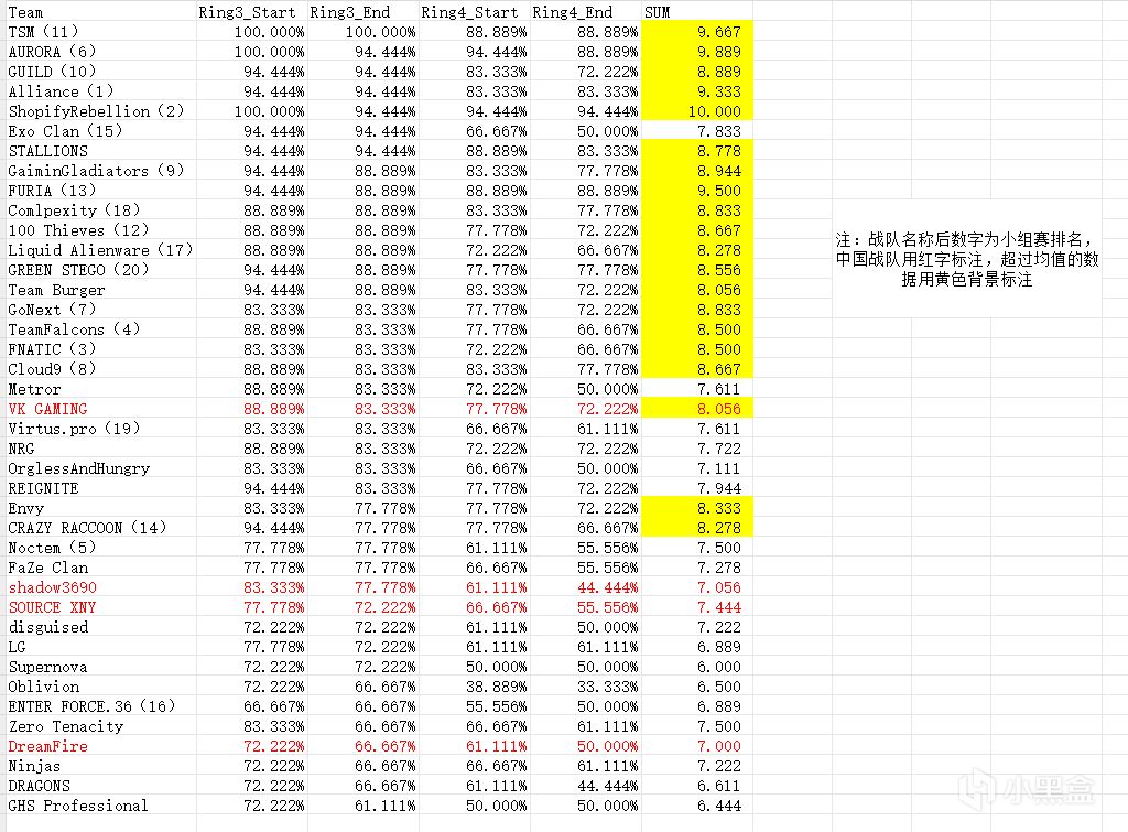 ALGS札幌冠军赛小组赛数据分析-第1张