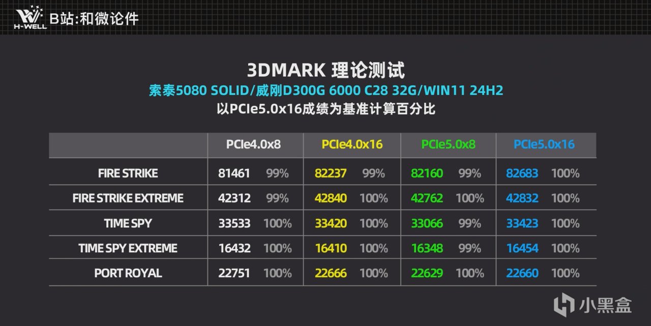 50系显卡在不同PCIe带宽下的性能实测，老平台能跑满50系显卡吗？-第12张