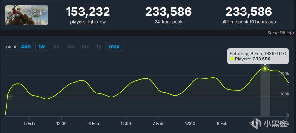 《天国：拯救2》首个周末Steam同时在线人数突破23万！