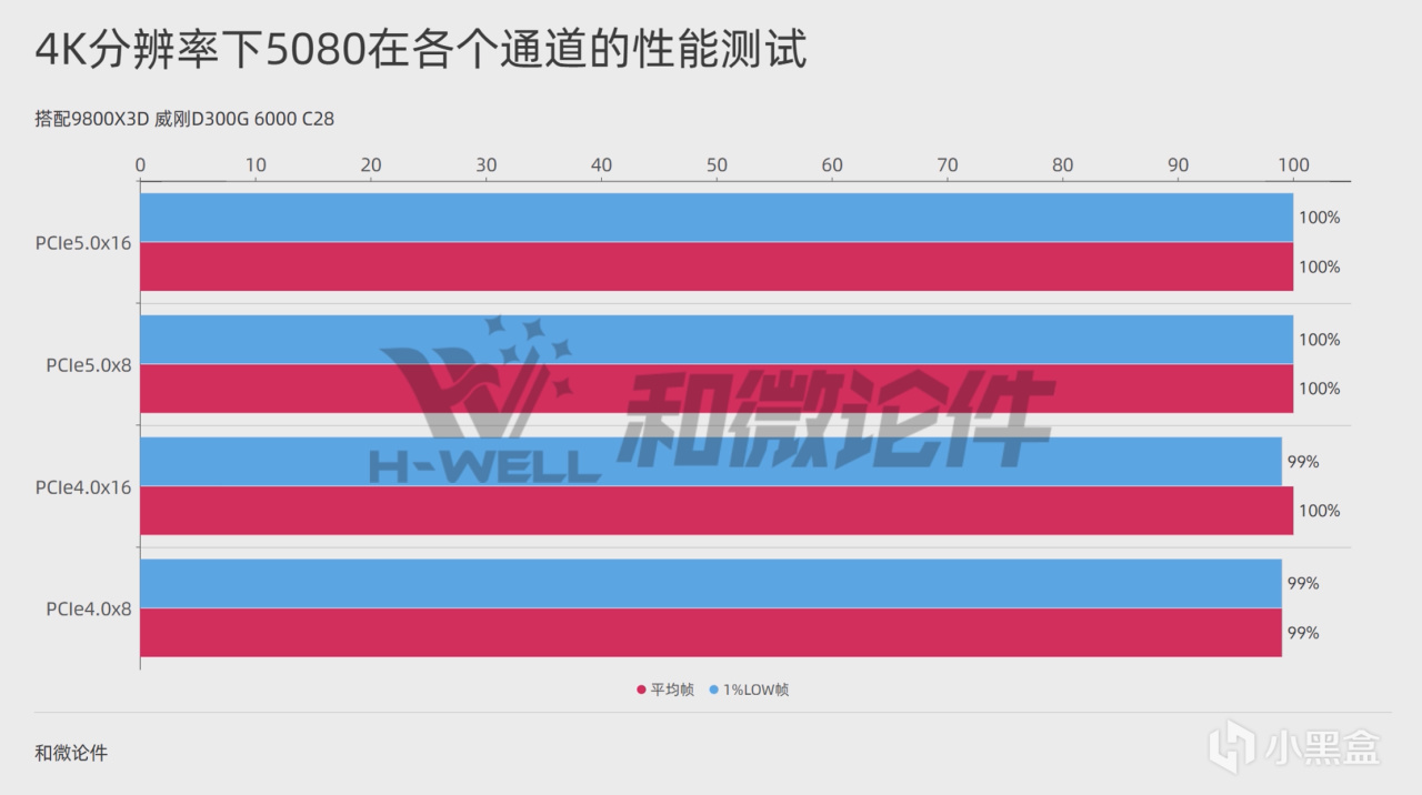 50系显卡在不同PCIe带宽下的性能实测，老平台能跑满50系显卡吗？-第23张