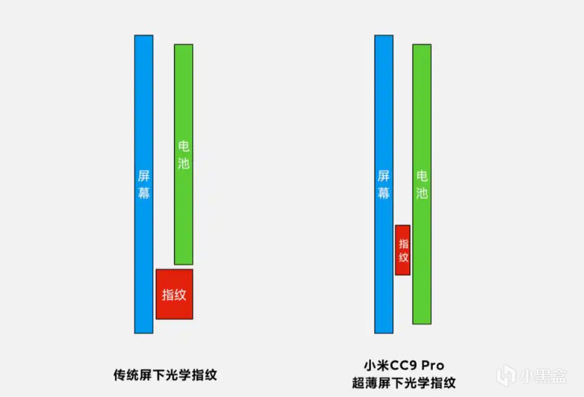 浅谈手机屏幕指纹，手机知识早知道买不错-第5张