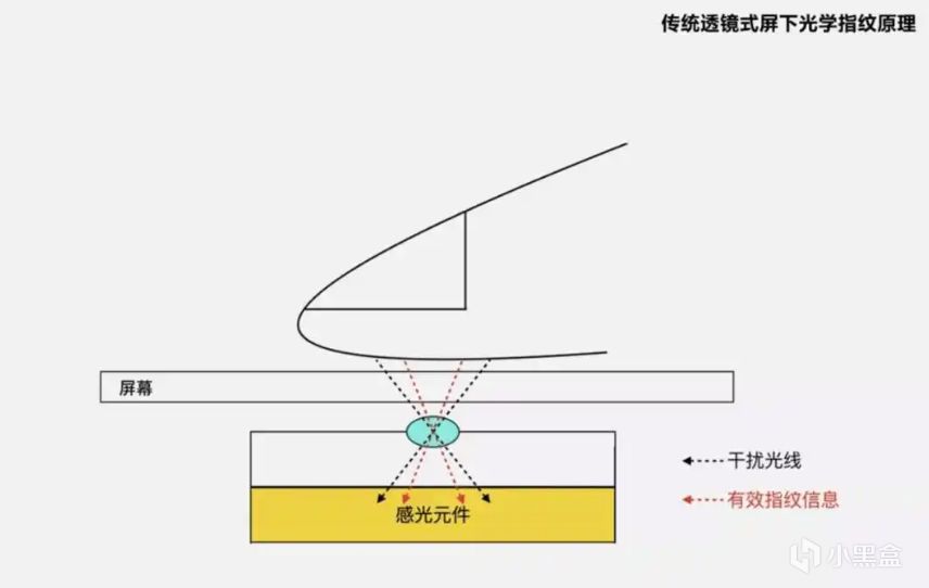 浅谈手机屏幕指纹，手机知识早知道买不错-第3张