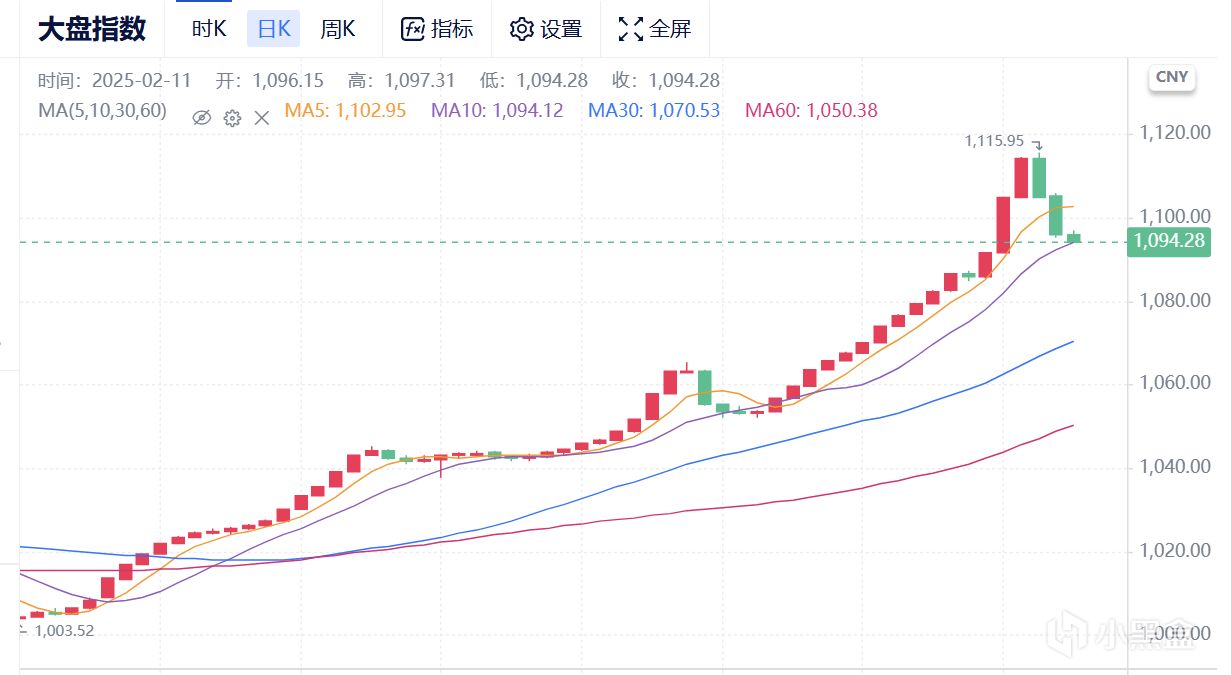 2月11日CS市場前瞻（末日開始？我看未必）-第1張