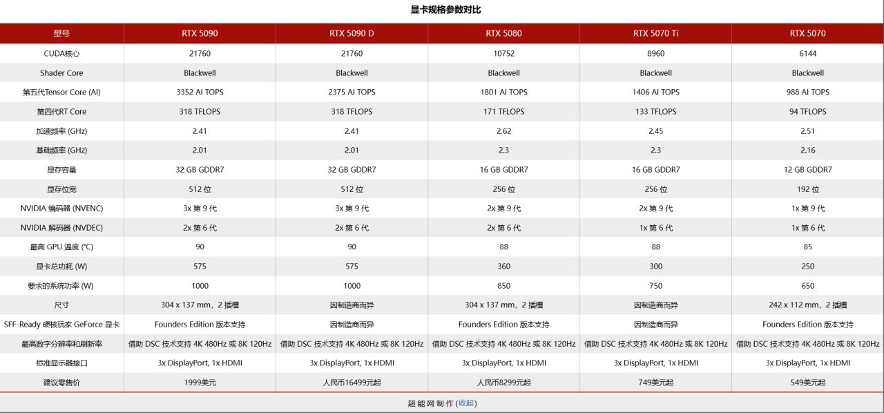 RTX 5070 Ti解禁和上市时间曝光：2月19日有评测，20日22点上市-第1张