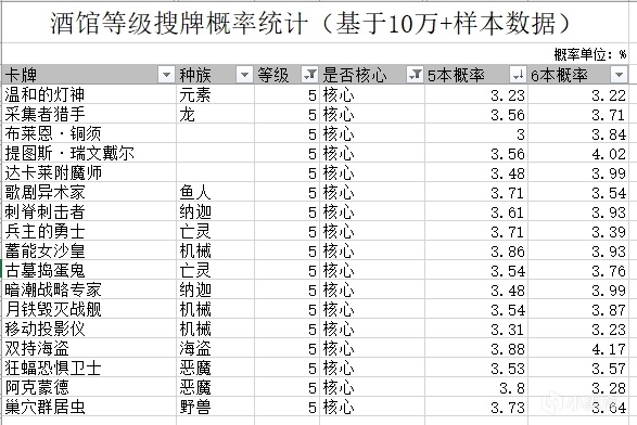 【酒馆战棋】找铜须瑞文，5本还是6本搜概率高？大数据给你答案-第0张