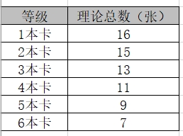 【酒馆战棋】找铜须瑞文，5本还是6本搜概率高？大数据给你答案-第1张