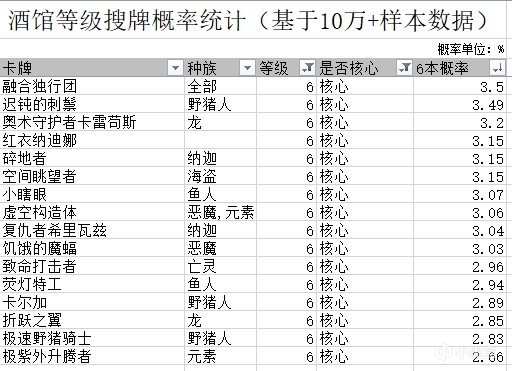 【酒馆战棋】找铜须瑞文，5本还是6本搜概率高？大数据给你答案-第3张