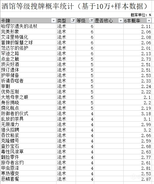 【酒馆战棋】找铜须瑞文，5本还是6本搜概率高？大数据给你答案-第4张