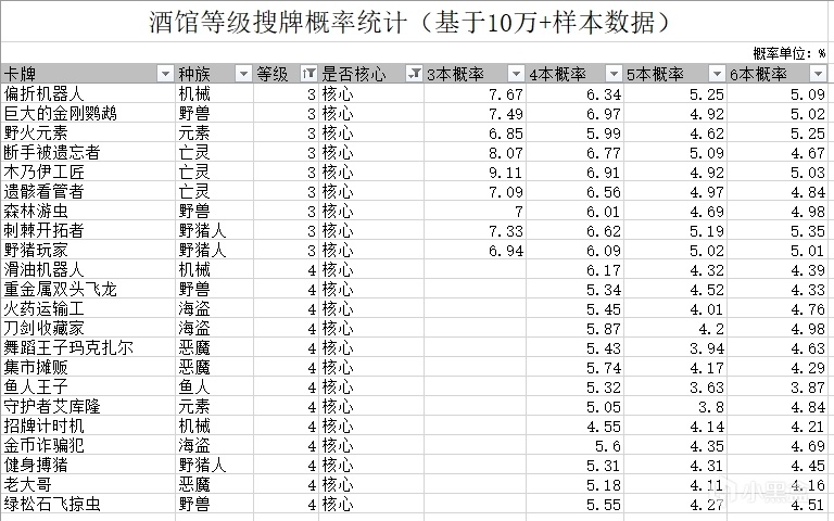 【酒馆战棋】找铜须瑞文，5本还是6本搜概率高？大数据给你答案-第2张