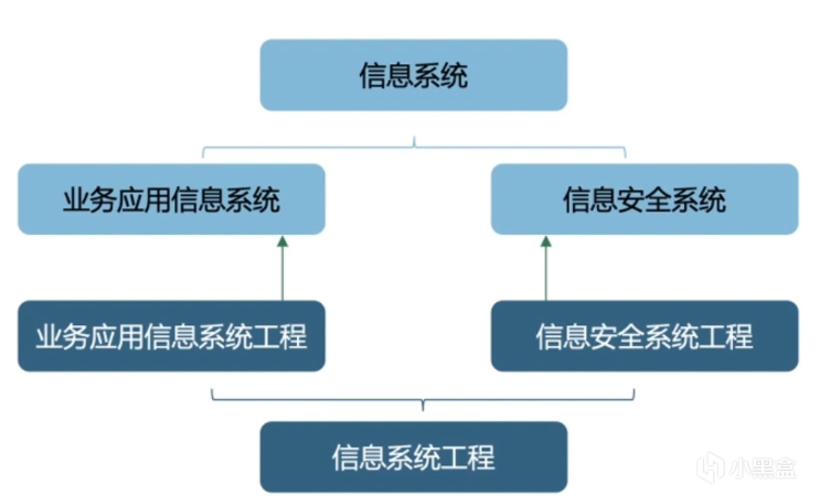 項目管理師備考筆記05 第五章 信息系統工程下-第1張