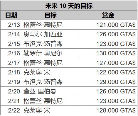 投票
  钻石恒久远...钻石呢？| GTA在线模式2月13日更新周报-第39张