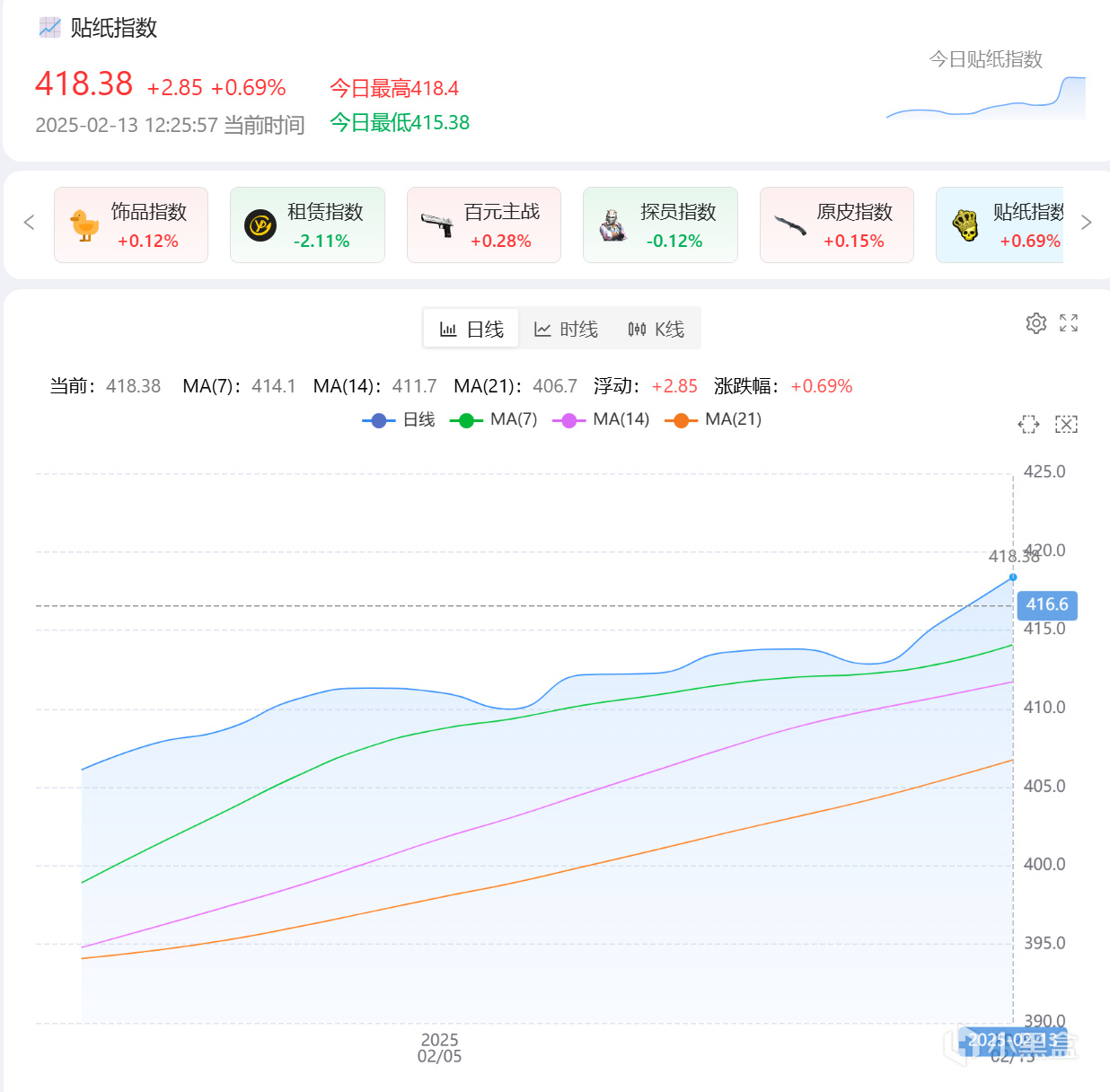 CS2飾品市場分析報告（2月13日）-第2張