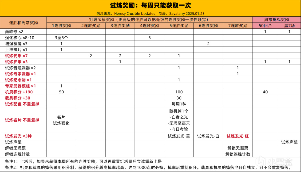 【土命新闻 25/02/14】幽冥治疗丨地牢竞赛再启丨3月禁止账号换绑-第8张