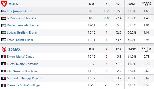 【CS2】PGL克卢日-纳波卡：MOUZ2-0击败3DMAX-第6张