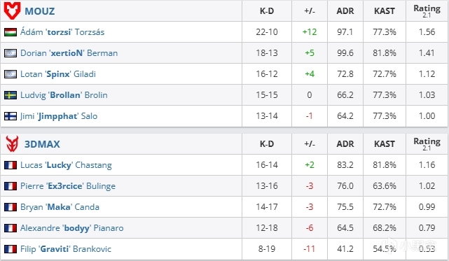 【CS2】PGL克卢日-纳波卡：MOUZ2-0击败3DMAX-第3张