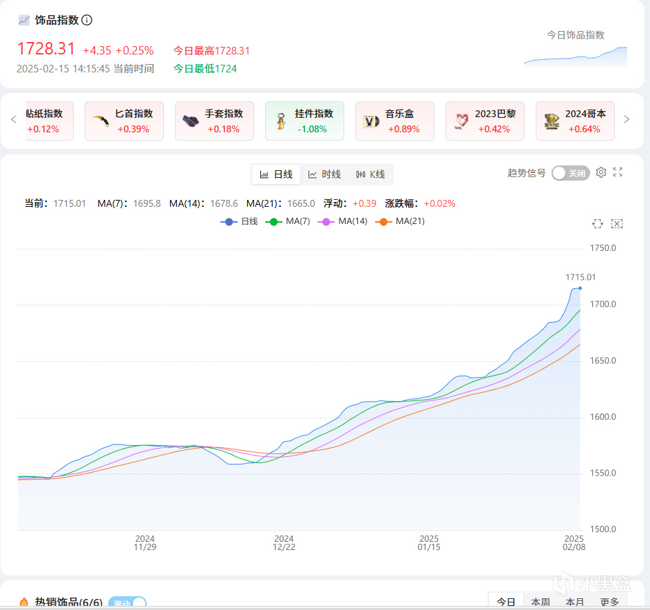 CS市场信息差：2.15行情播报（弟弟刀皮雄起，大件复苏）