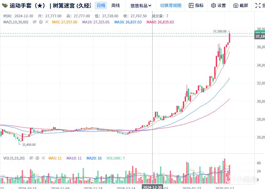 CS市场信息差：2.15行情播报（弟弟刀皮雄起，大件复苏）-第4张