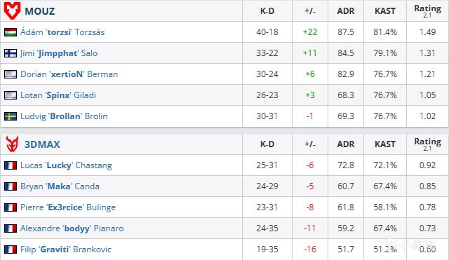 【CS2】PGL克卢日-纳波卡：MOUZ2-0击败3DMAX-第7张