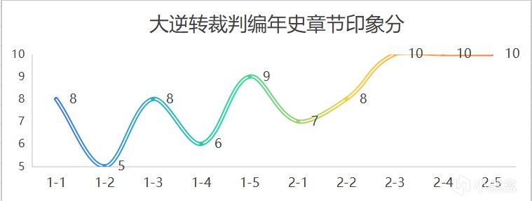 十二、《大逆轉裁判1+2編年史》通關感想