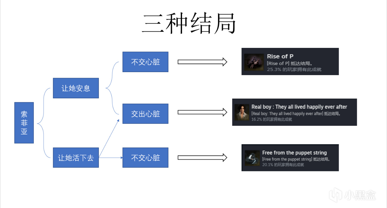 《Lies of P》匹诺曹的谎言全成就攻略-第3张