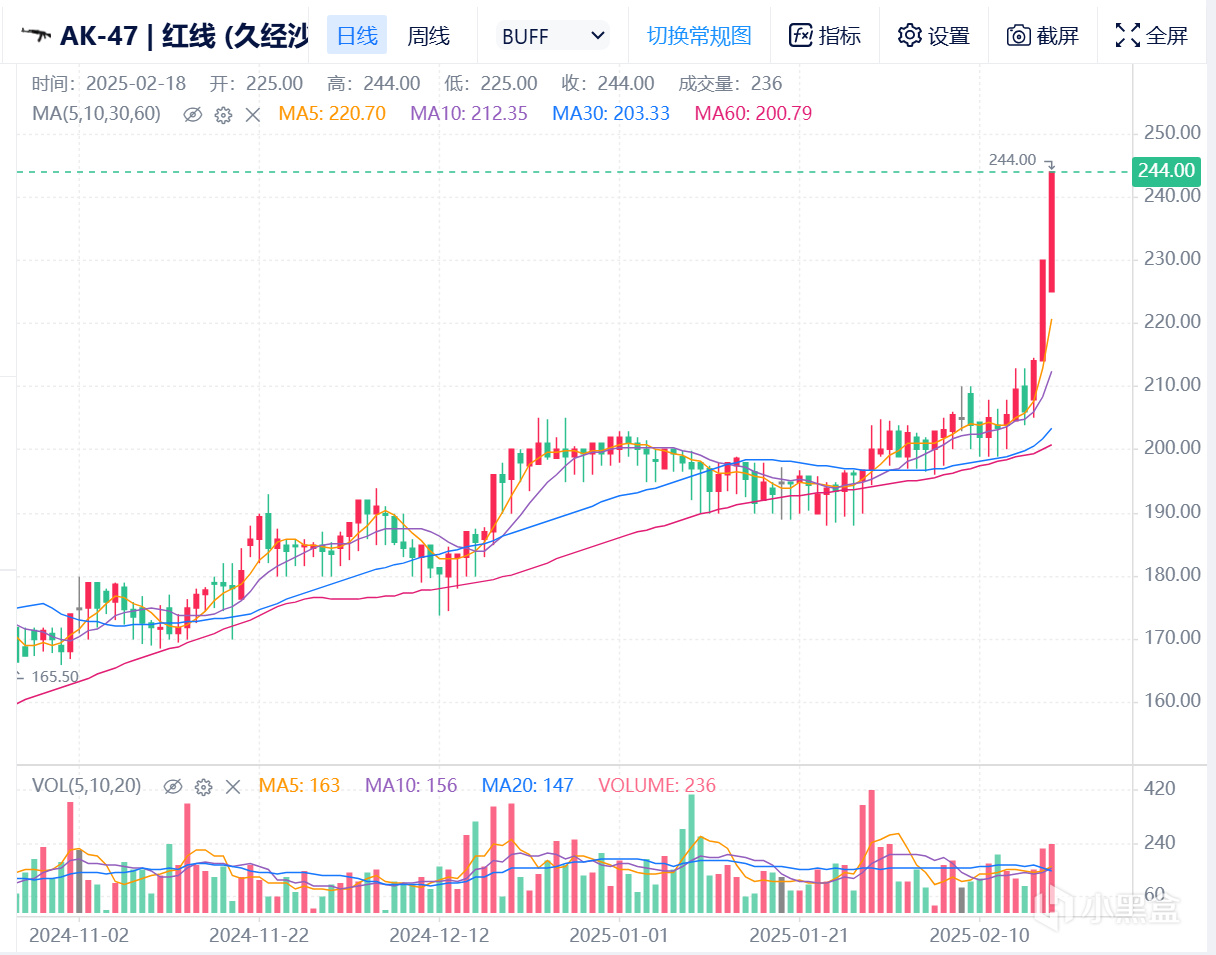 CS2 饰品牛市进行时：探员百战强势拉升，把握机会规避风险-第1张