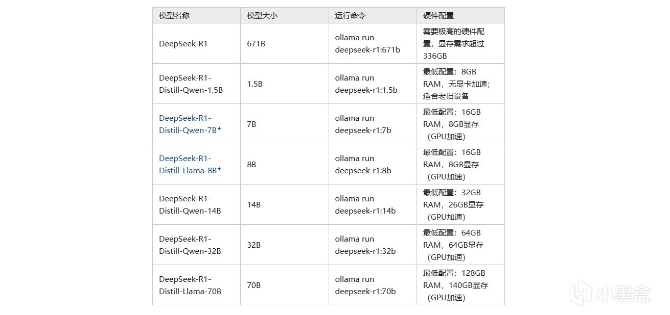 投票
  A卡福音！3步本地部署DeepSeekR1，完全无需命令行-第3张