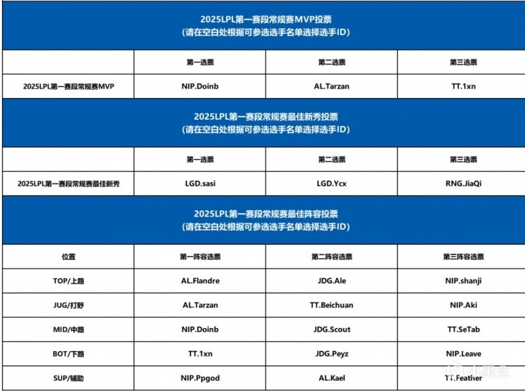 姿态分享最佳阵容投票，TheShy二阵Bin三阵，中单位没有Doinb！-第4张