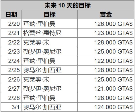 投票
  新牙膏车上线 | GTA在线模式2月20日更新周报-第20张