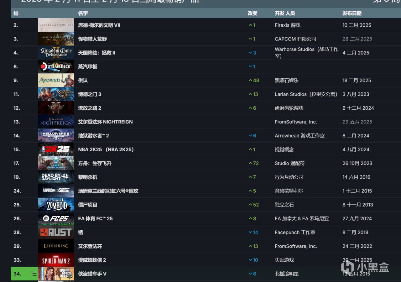 虽然但是，《文明7》位居本周steam销量榜首，gta5居然还在..-第1张