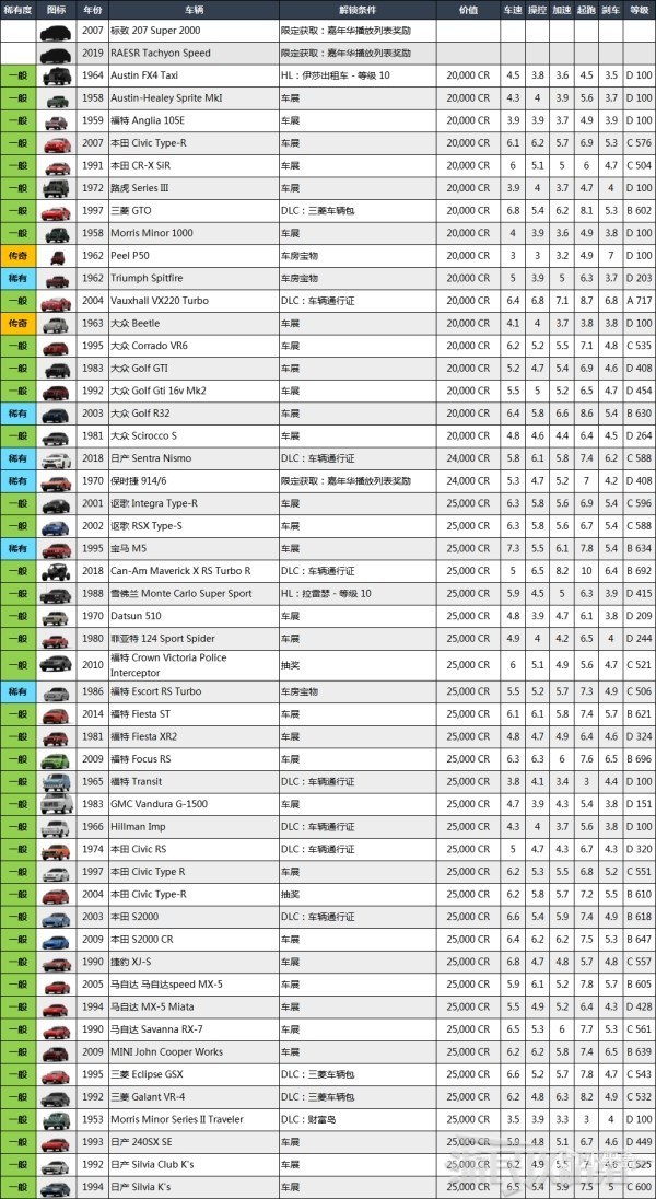 地平线4全车辆图鉴 车辆的获取方法和部分参数