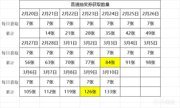 明天即将上线的《火力全开》活动攻略：满勤才能拿下全部奖励！