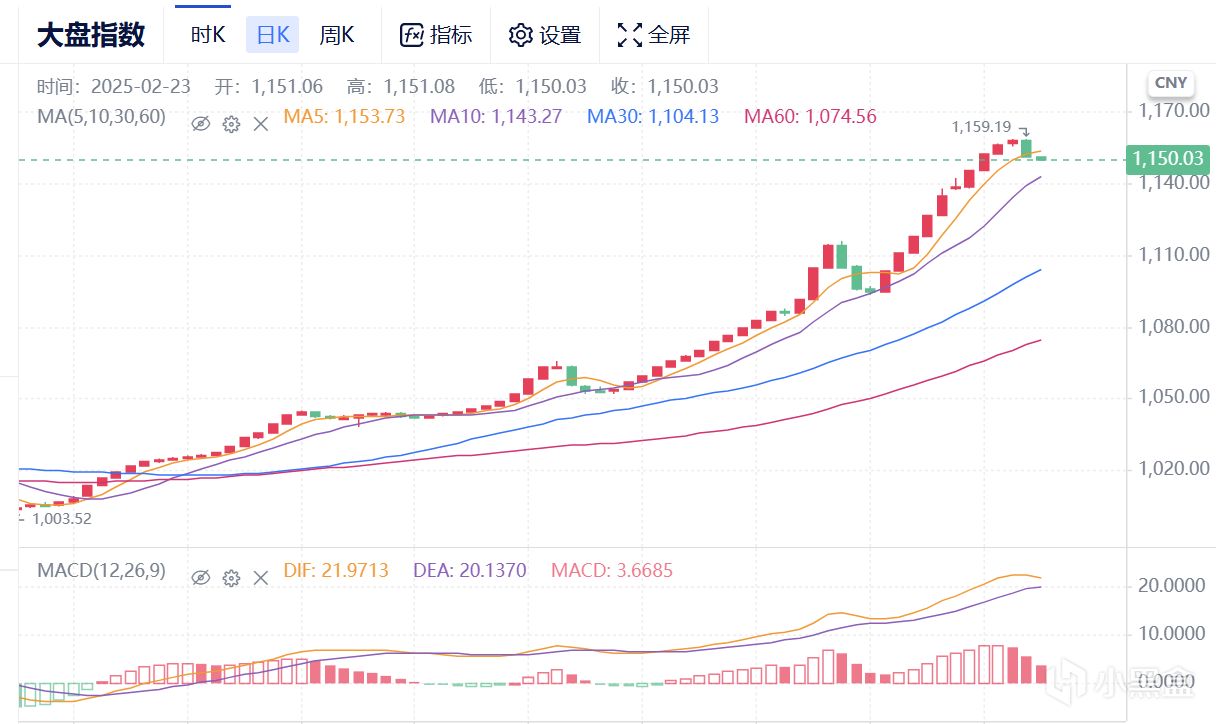2月23日CS2市场日报：回调开始！昨天
